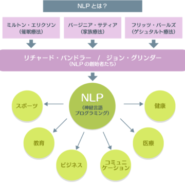 NLPの学びセルフイメージ